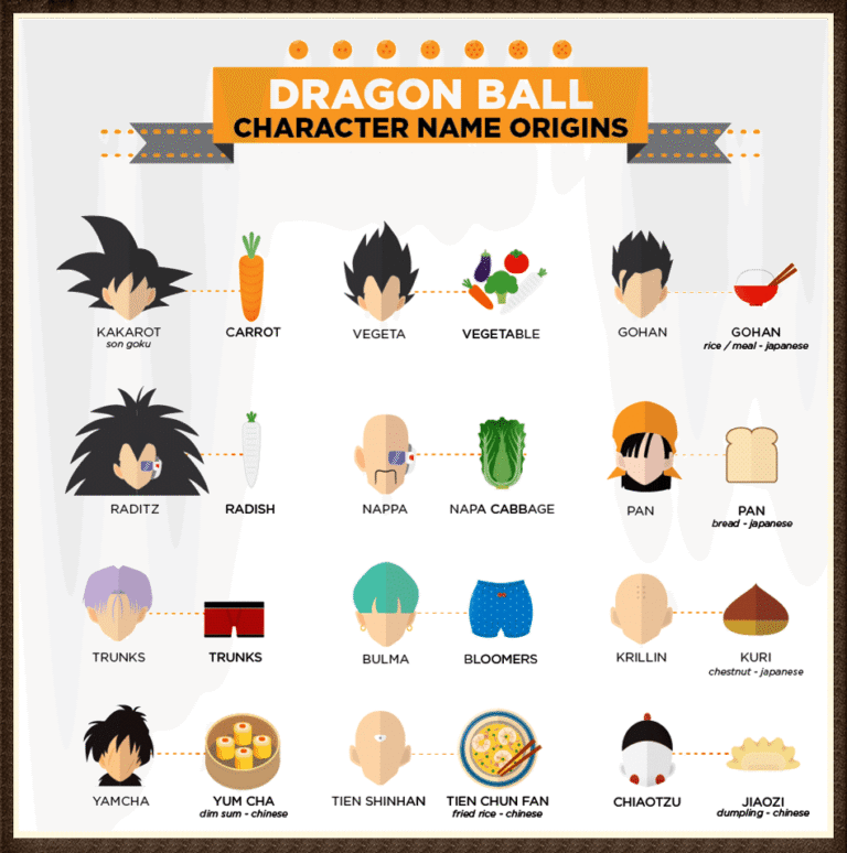 Ý nghĩa tên các nhân vật trong Dragon Ball